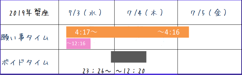 2019年7月かに座の新月 願い事とボイドタイムスケジュール表